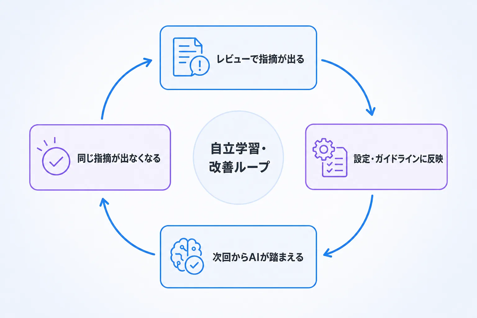 レビュー指摘を設定に反映し、AIの出力が改善されていく循環の図