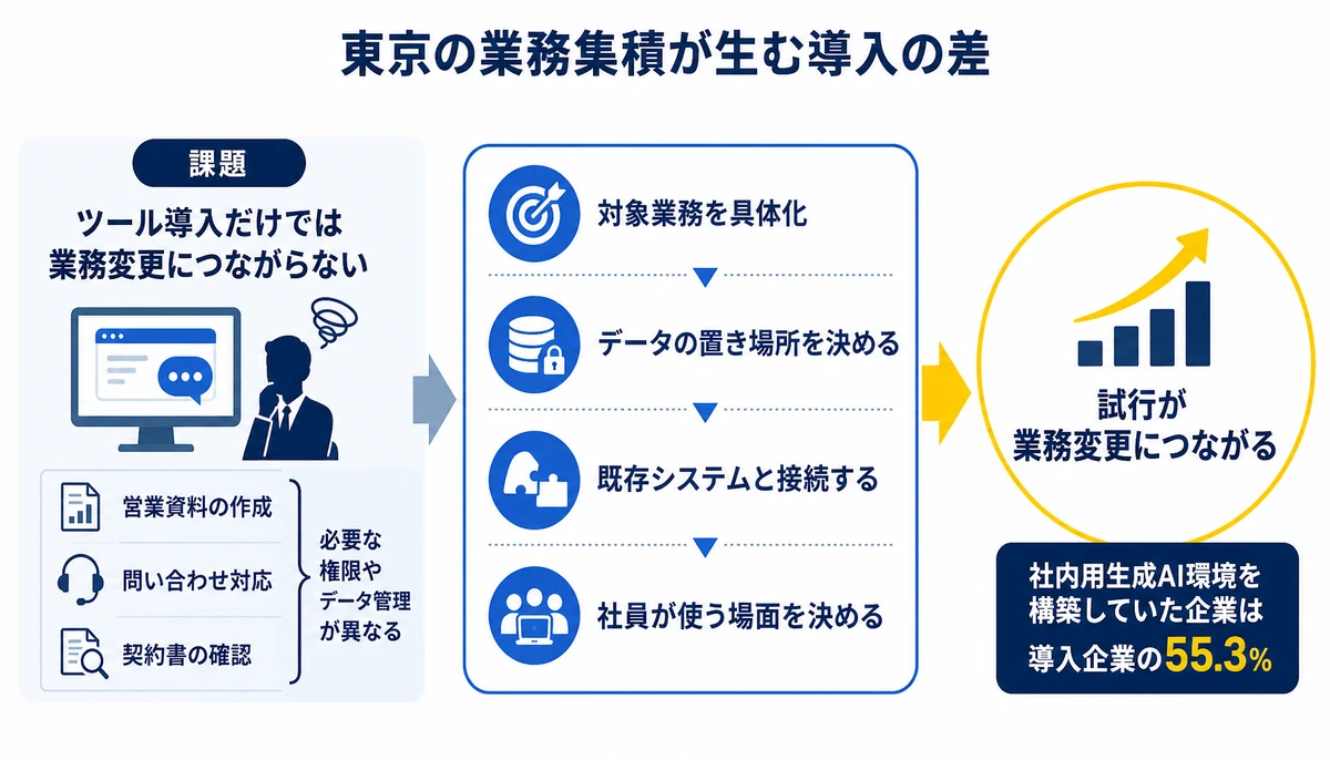 ツール導入だけでは業務変更につながらない。対象業務を具体化、データの置き場所を決める、既存システムと接続する、社員が使う場面を決める、試行が業務変更につながる