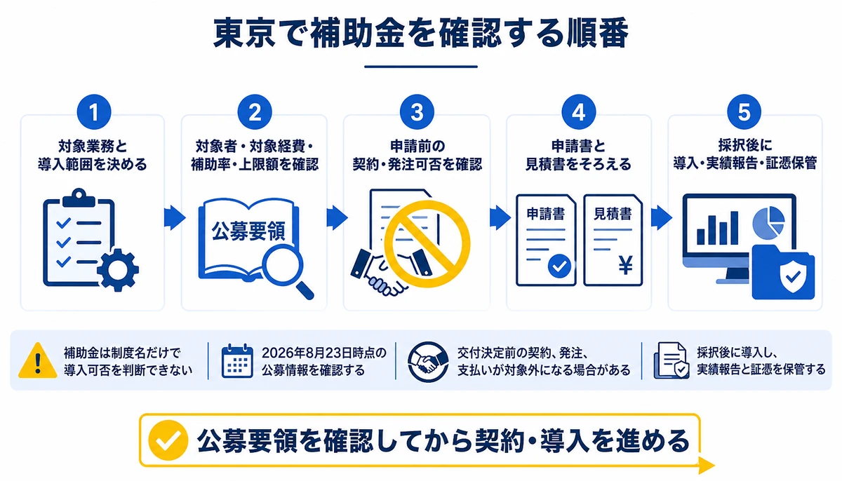 公募要領を確認してから契約・導入を進める。1. 対象業務と導入範囲を決める、2. 対象者・対象経費・補助率・上限額を確認、3. 申請前の契約・発注可否を確認、4. 申請書と見積書をそろえる、5. 採択後に導入・実績報告・証憑保管