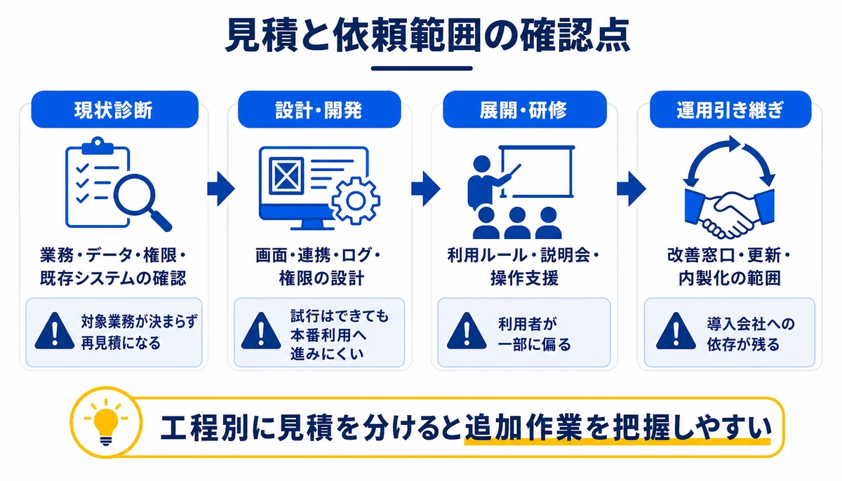 工程別に見積を分けると追加作業を把握しやすい。現状診断、業務・データ・権限・既存システムの確認、設計・開発、画面・連携・ログ・権限の設計、展開・研修、利用ルール・説明会・操作支援、運用引き継ぎ、改善窓口・更新・内製化の範囲