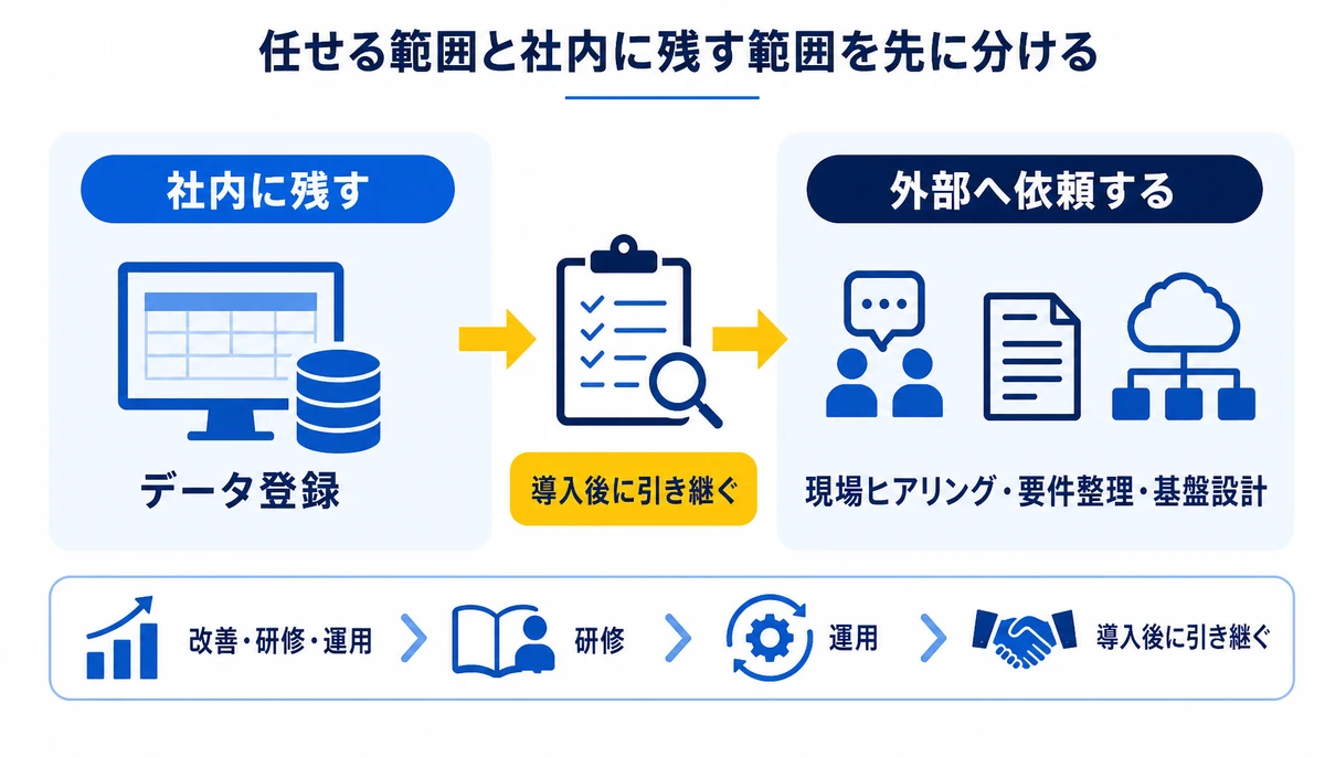 任せる範囲と社内に残す範囲を先に分ける。社内に残す、データ登録、外部へ依頼する、現場ヒアリング・要件整理・基盤設計、導入後に引き継ぐ、改善・研修・運用