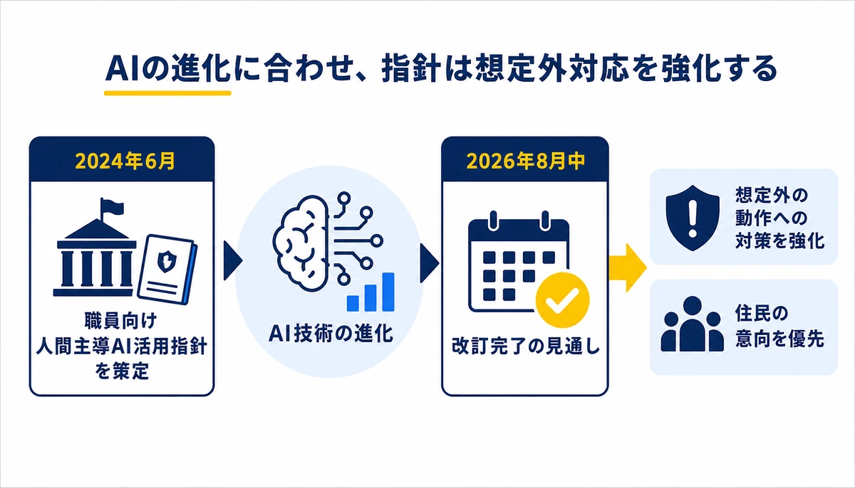 AIの進化に合わせ、指針は想定外対応を強化する。2024年6月、職員向け人間主導AI活用指針を策定、AI技術の進化、2026年8月中、改訂完了の見通し、想定外の動作への対策を強化、住民の意向を優先