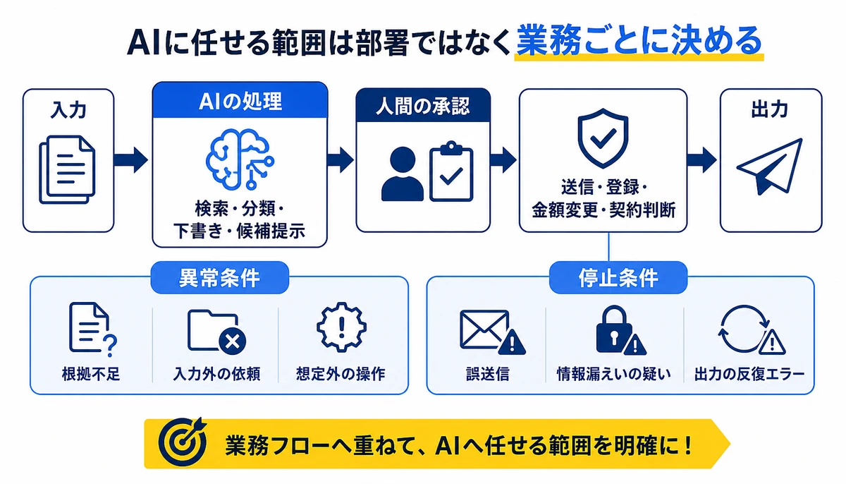 AIに任せる範囲は部署ではなく業務ごとに決める。入力、AIの処理、検索・分類・下書き・候補提示、人間の承認、送信・登録・金額変更・契約判断、出力、異常条件、停止条件