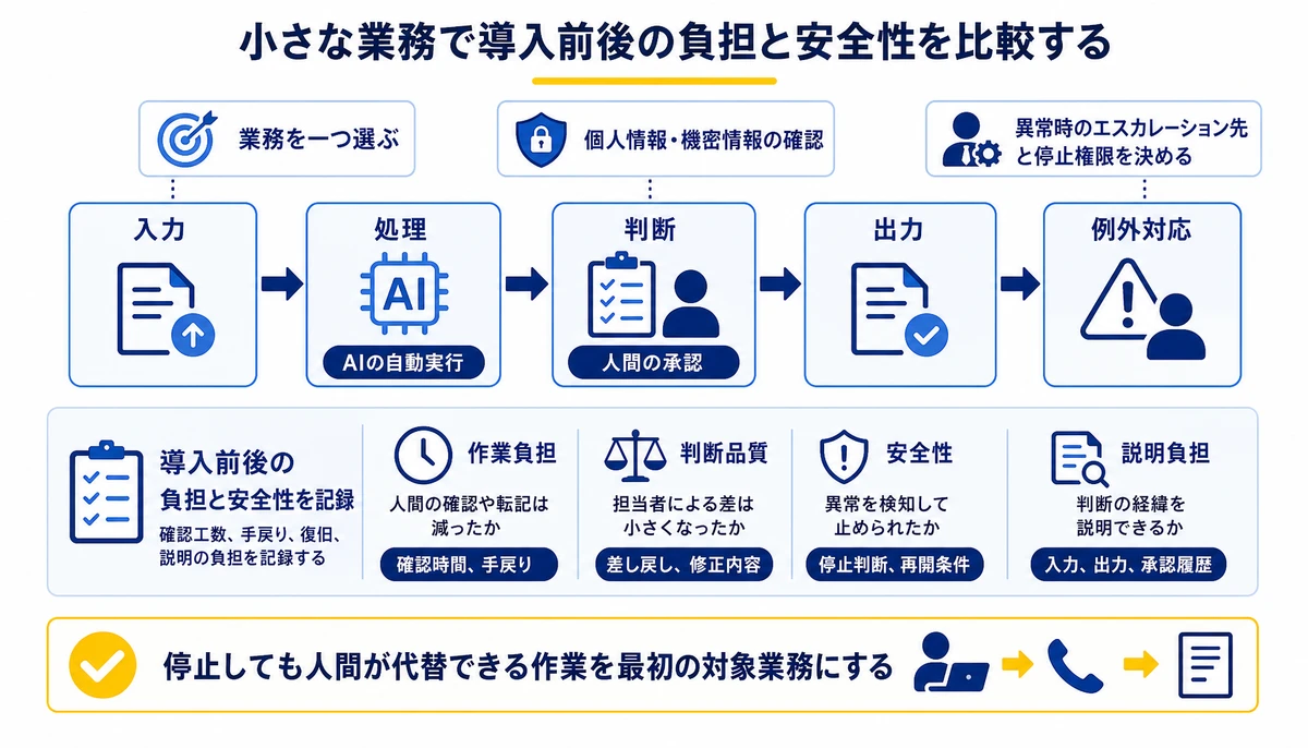 小さな業務で導入前後の負担と安全性を比較する。業務を一つ選ぶ、入力、処理、判断、出力、例外対応、個人情報・機密情報の確認、AIの自動実行
