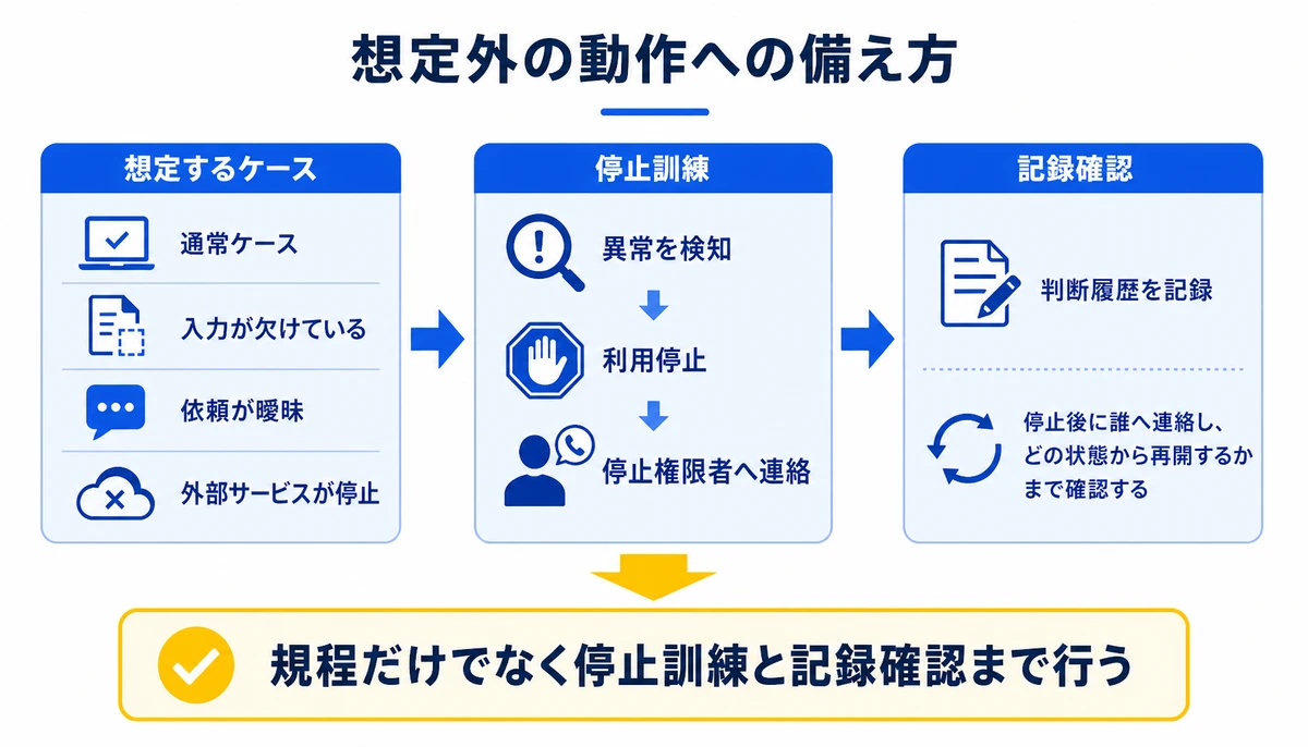 規程だけでなく停止訓練と記録確認まで行う。通常ケース、入力が欠けている、依頼が曖昧、外部サービスが停止、異常を検知、利用停止、停止権限者へ連絡、判断履歴を記録