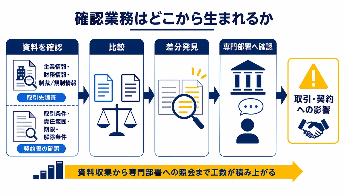 確認業務は資料収集から専門部署への照会まで工数が積み上がる。企業情報・財務情報・制裁/規制情報、取引条件・責任範囲・期限・解除条件、比較、差分発見、専門部署へ確認、取引・契約への影響