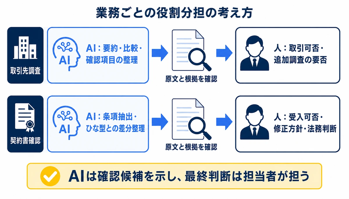 AIは確認候補を示し、最終判断は担当者が担う。AI:要約・比較・確認項目の整理、AI:条項抽出・ひな型との差分整理、人:取引可否・追加調査の要否、人:受入可否・修正方針・法務判断、原文と根拠を確認