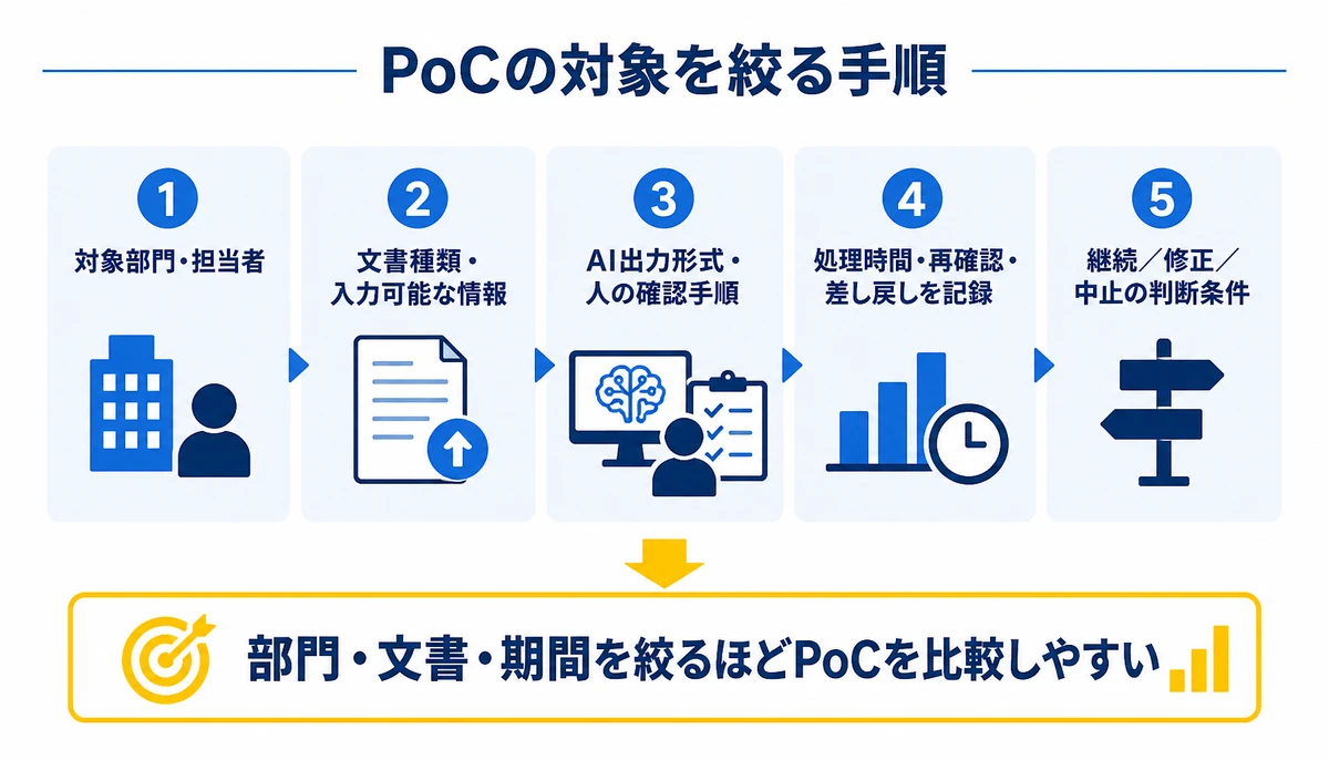 部門・文書・期間を絞るほどPoCを比較しやすい。1対象部門・担当者、2文書種類・入力可能な情報、3 AI出力形式・人の確認手順、4処理時間・再確認・差し戻しを記録、5継続/修正/中止の判断条件