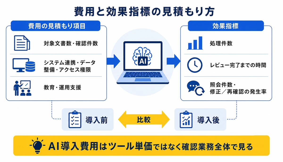 AI導入費用はツール単価ではなく確認業務全体で見る。対象文書数・確認件数、システム連携・データ整備・アクセス権限、教育・運用支援、処理件数、レビュー完了までの時間、照会件数・修正/再確認の発生率、導入前と導入後を比較