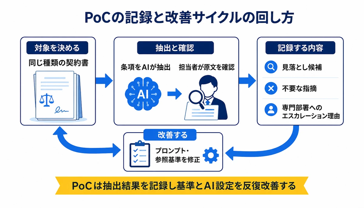 PoCは抽出結果を記録し基準とAI設定を反復改善する。同じ種類の契約書、条項をAIが抽出、担当者が原文を確認、見落とし候補、不要な指摘、専門部署へのエスカレーション理由、プロンプト・参照基準を修正