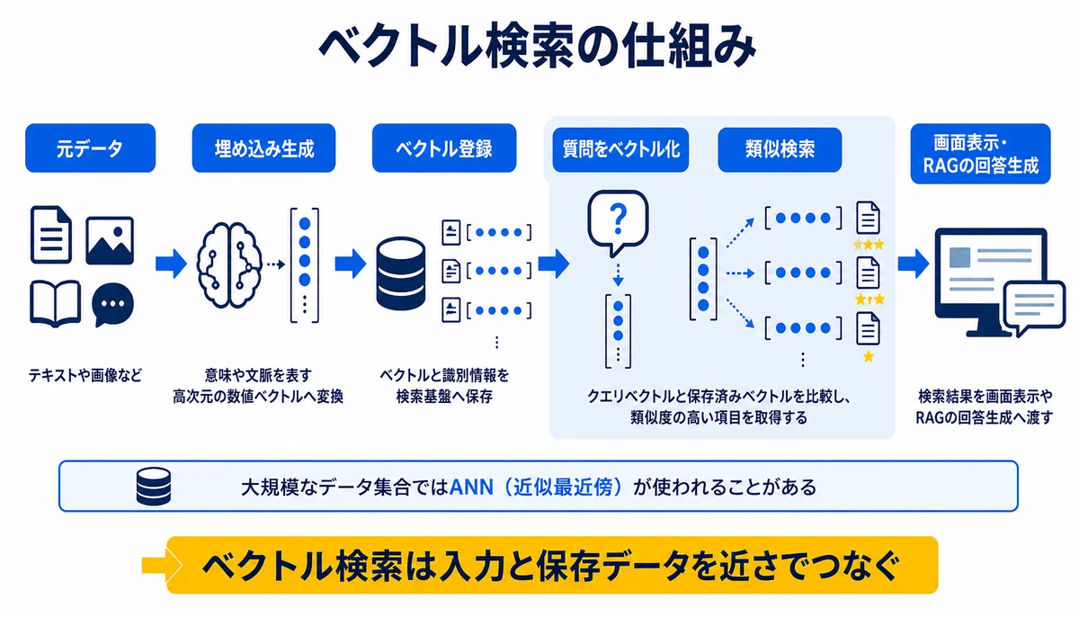 ベクトル検索は入力と保存データを近さでつなぐ。元データ、埋め込み生成、ベクトル登録、質問をベクトル化、類似検索、画面表示・RAGの回答生成