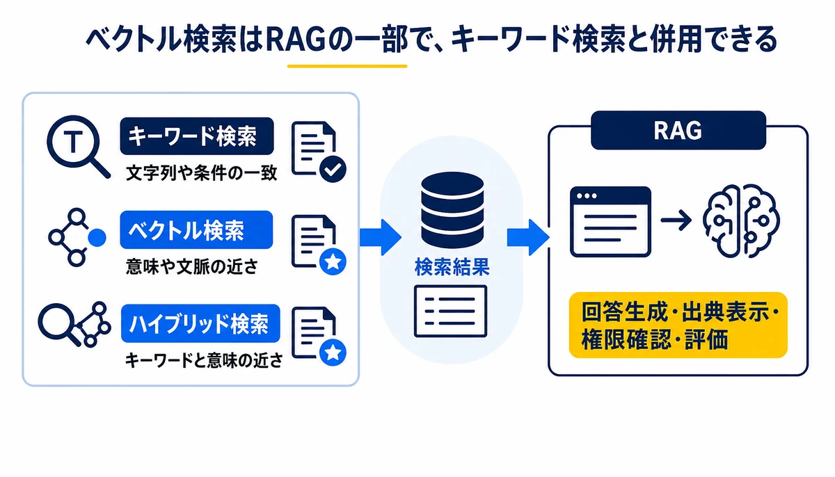 ベクトル検索はRAGの一部で、キーワード検索と併用できる。キーワード検索、文字列や条件の一致、ベクトル検索、意味や文脈の近さ、ハイブリッド検索、RAG、回答生成・出典表示・権限確認・評価