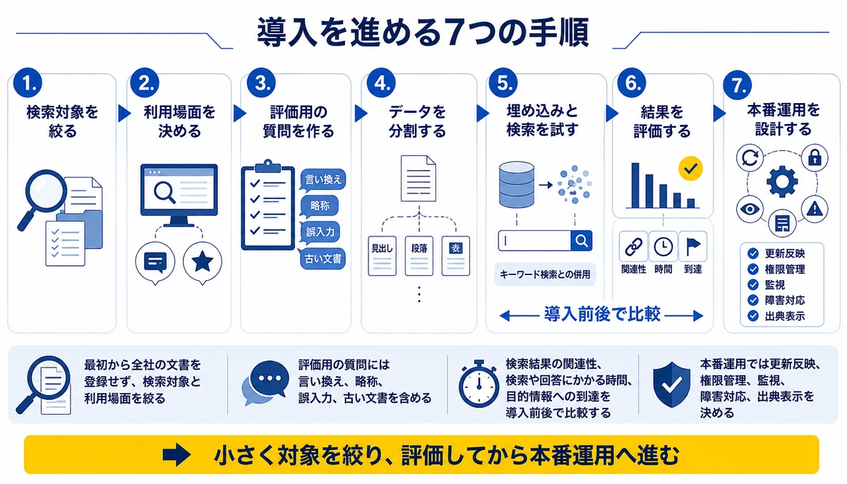 小さく対象を絞り、評価してから本番運用へ進む。1. 検索対象を絞る、2. 利用場面を決める、3. 評価用の質問を作る、4. データを分割する、5. 埋め込みと検索を試す、6. 結果を評価する、7. 本番運用を設計する