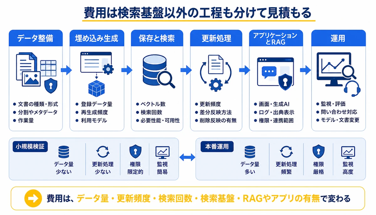 費用は検索基盤以外の工程も分けて見積もる。データ整備、埋め込み生成、保存と検索、更新処理、アプリケーションとRAG、運用