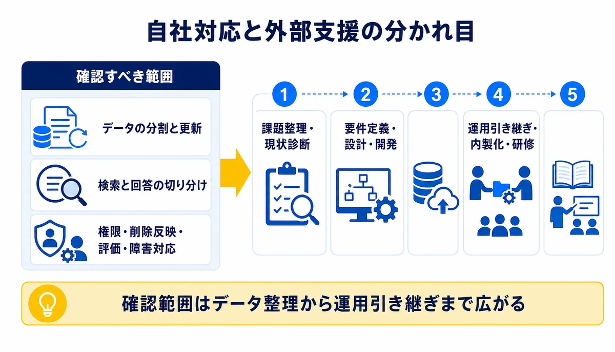 確認範囲はデータ整理から運用引き継ぎまで広がる。データの分割と更新、検索と回答の切り分け、権限・削除反映・評価・障害対応、課題整理・現状診断、要件定義・設計・開発、運用引き継ぎ・内製化・研修
