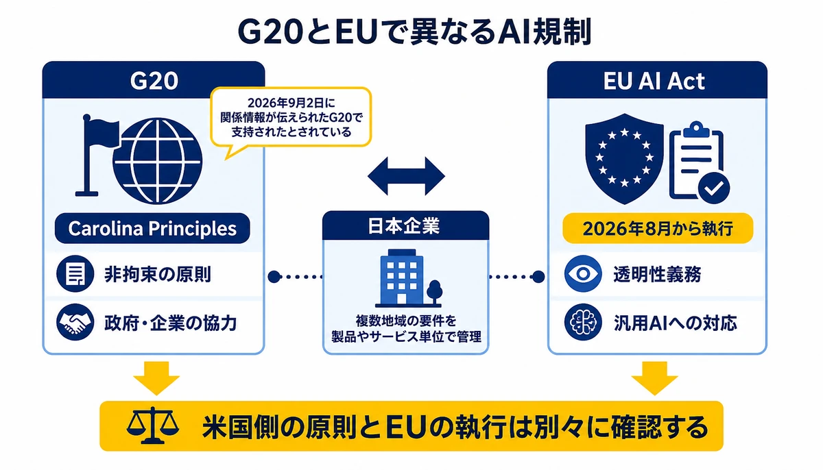 米国側の原則とEUの執行は別々に確認する。G20、Carolina Principles、非拘束の原則、政府・企業の協力、EU AI Act、2026年8月から執行、透明性義務、汎用AIへの対応
