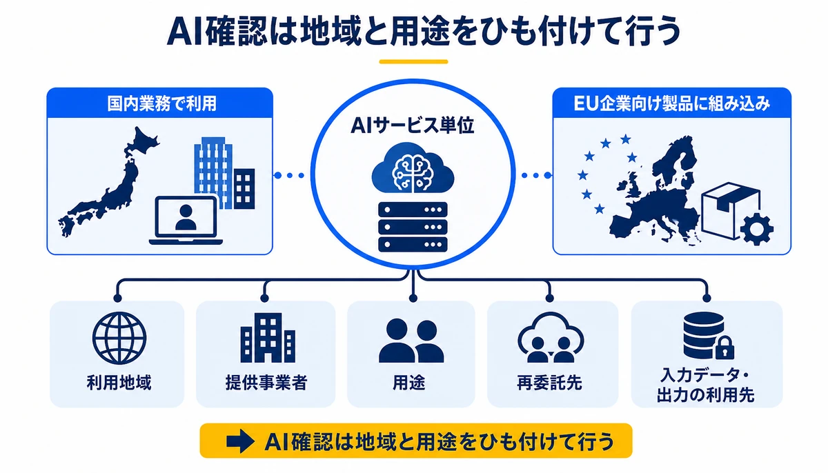 AI確認は地域と用途をひも付けて行う。AIサービス単位、国内業務で利用、EU企業向け製品に組み込み、利用地域、用途、提供事業者、再委託先、入力データ・出力の利用先