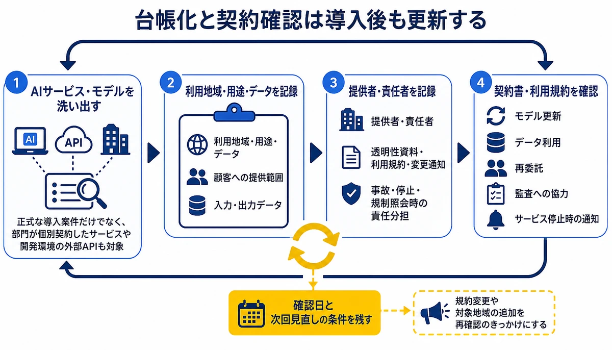 台帳化と契約確認は導入後も更新する。AIサービス・モデルを洗い出す、利用地域・用途・データを記録、提供者・責任者を記録、契約書・利用規約を確認、データ利用、再委託、モデル更新、監査への協力