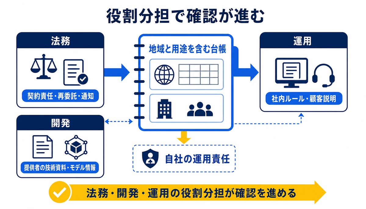 法務・開発・運用の役割分担が確認を進める。法務、契約責任・再委託・通知、開発、提供者の技術資料・モデル情報、運用、社内ルール・顧客説明、地域と用途を含む台帳、自社の運用責任