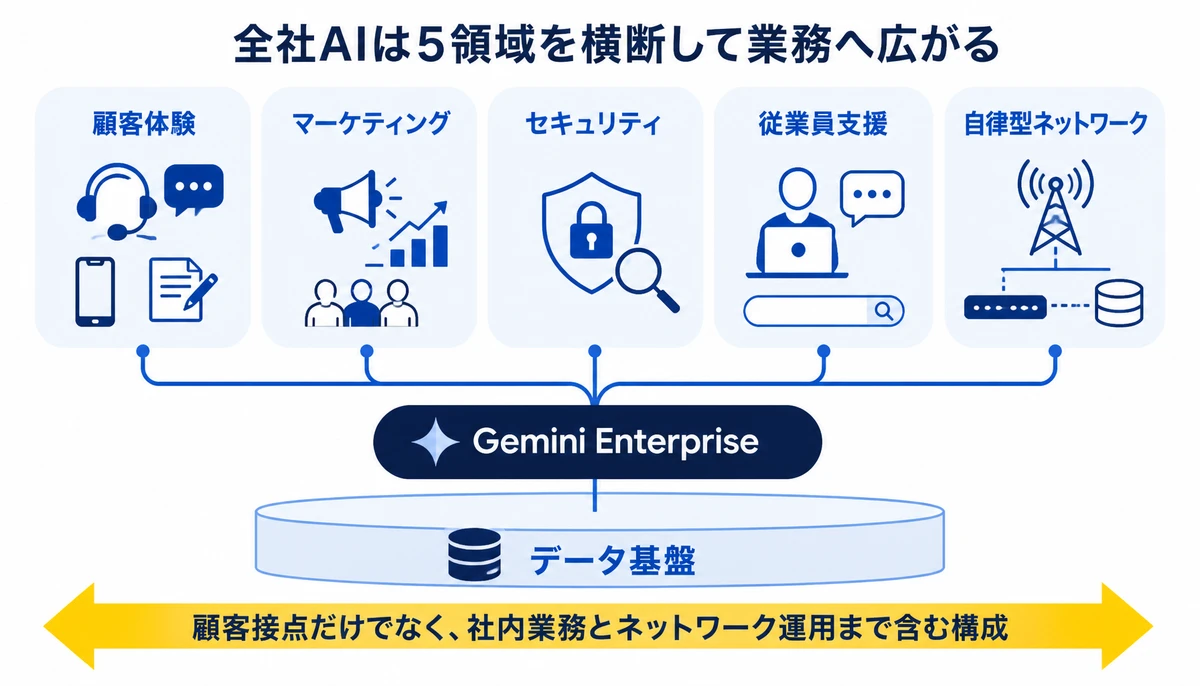 全社AIは5領域を横断して業務へ広がる。顧客体験、マーケティング、セキュリティ、従業員支援、自律型ネットワーク、Gemini Enterprise、データ基盤