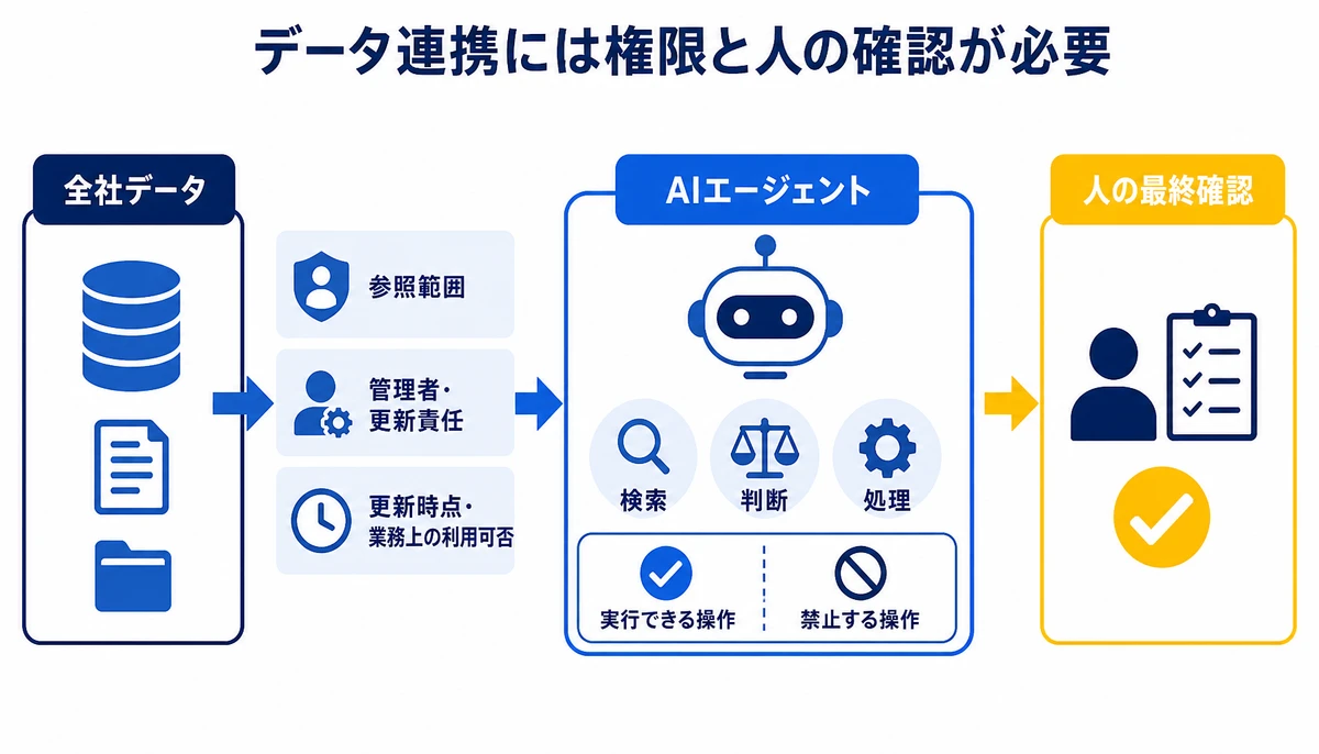 データ連携には権限と人の確認が必要。全社データ、参照範囲、管理者・更新責任、AIエージェント、検索、判断、処理、人の最終確認