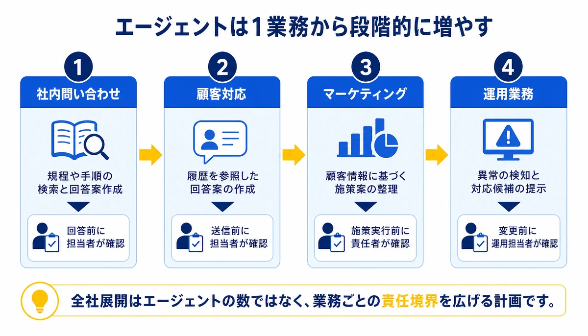 エージェントは1業務から段階的に増やす。1、社内問い合わせ、規程や手順の検索と回答案作成、2、顧客対応、履歴を参照した回答案の作成、3、マーケティング