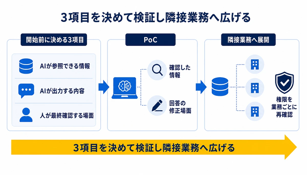 3項目を決めて検証し隣接業務へ広げる。開始前に決める3項目、AIが参照できる情報、AIが出力する内容、人が最終確認する場面、PoC、確認した情報、回答の修正場面、隣接業務へ展開
