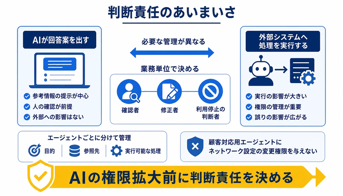 AIの権限拡大前に判断責任を決める。AIが回答案を出す、外部システムへ処理を実行する、確認者、修正者、利用停止の判断者、人の確認