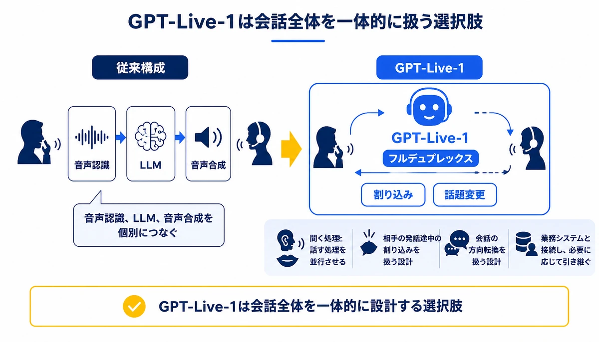 GPT-Live-1は会話全体を一体的に扱う選択肢。音声認識、LLM、音声合成、GPT-Live-1、フルデュプレックス、割り込み、話題変更
