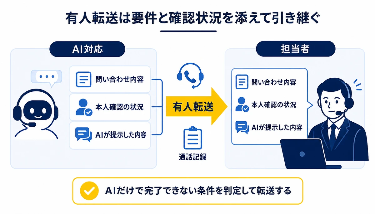 有人転送は要件と確認状況を添えて引き継ぐ。AI対応、問い合わせ内容、本人確認の状況、AIが提示した内容、有人転送、担当者、通話記録