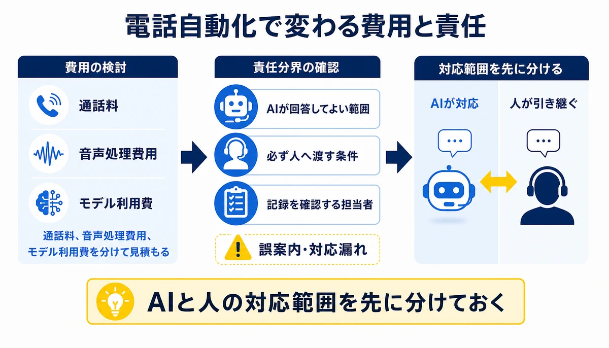 AIと人の対応範囲を先に分けておく。AIが回答してよい範囲、必ず人へ渡す条件、記録を確認する担当者、通話料、音声処理費用、モデル利用費、誤案内・対応漏れ