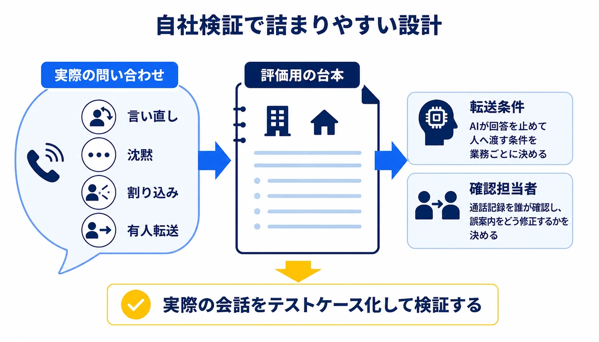実際の会話をテストケース化して検証する。実際の問い合わせ、言い直し、沈黙、割り込み、有人転送、評価用の台本、転送条件、確認担当者