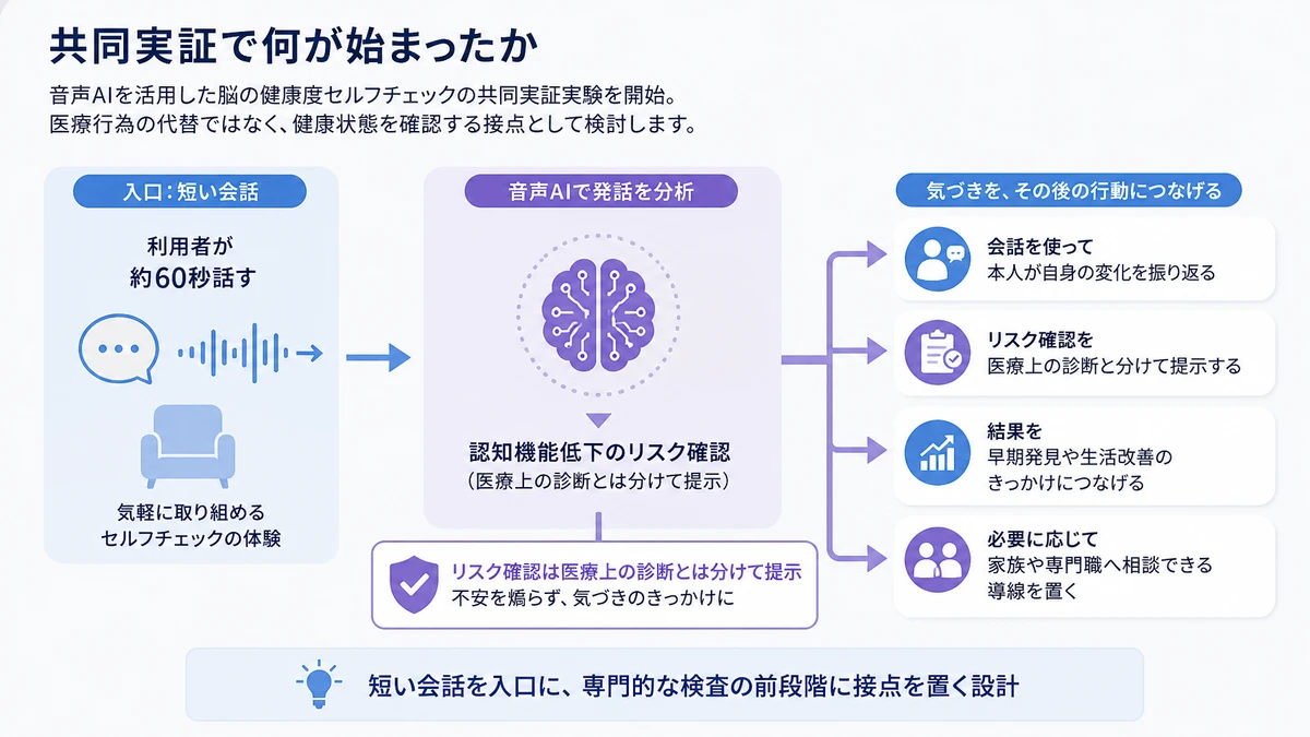 共同実証で何が始まったか。会話を使って本人が自身の変化を振り返る、リスク確認を医療上の診断と分けて提示する、結果を早期発見や生活改善のきっかけにつなげる、必要に応じて家族や専門職へ相談できる導線を置く
