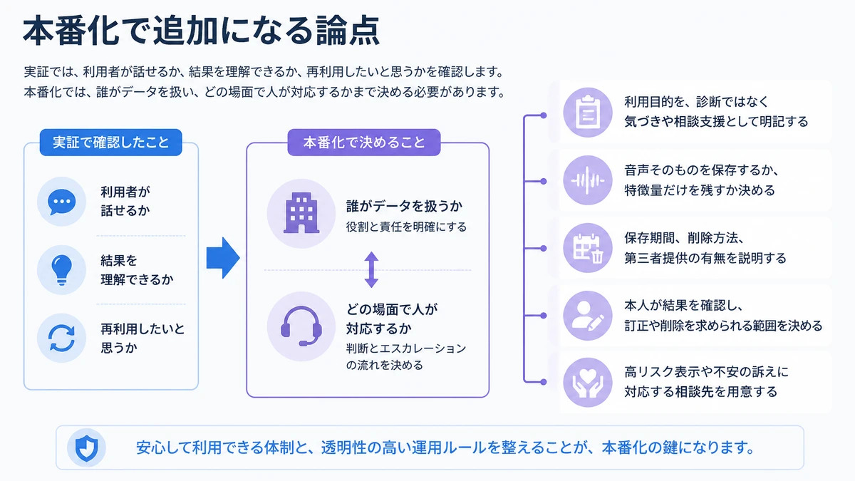 本番化で追加になる論点。利用目的を、診断ではなく気づきや相談支援として明記する、音声そのものを保存するか、特徴量だけを残すか決める、保存期間、削除方法、第三者提供の有無を説明する、本人が結果を確認し、訂正や削除を求められる範囲を決める、高リスク表示や不安の訴えに対応する相談先を用意する
