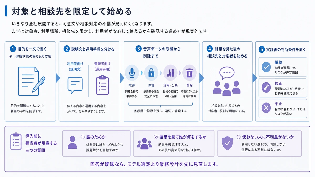 対象と相談先を限定して始める。目的を一文で書く、例は健康状態の振り返り支援とする、利用者に見せる説明文と、管理者向けの運用手順を分ける、音声データの取得から削除までを図にする、結果を見た後の相談先と対応者を決める、実証後に継続、中止、修正を判断する条件を置く