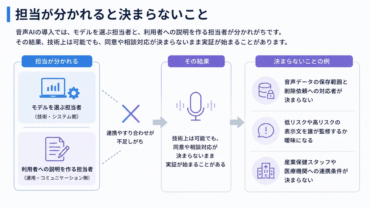 担当が分かれると決まらないこと。音声データの保存範囲と削除依頼への対応者が決まらない、低リスクや高リスクの表示文を誰が監修するか曖昧になる、産業保健スタッフや医療機関への連携条件が決まらない