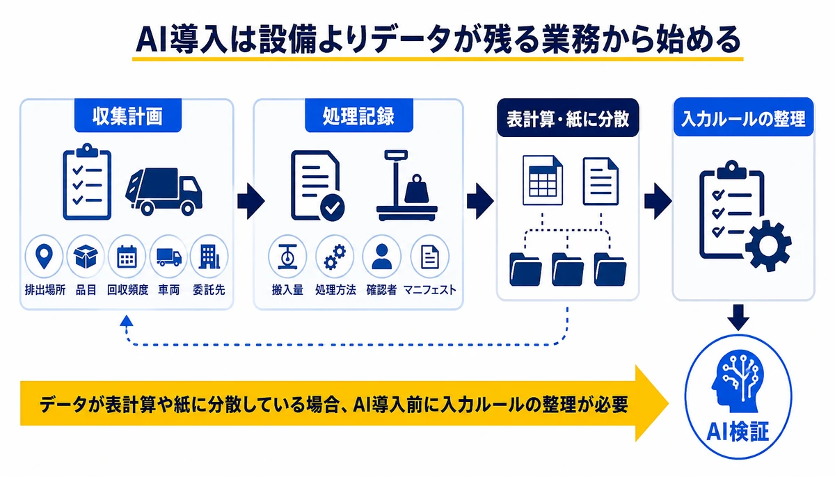 AI導入は設備よりデータが残る業務から始める。収集計画、処理記録、表計算・紙に分散、入力ルールの整理、AI検証