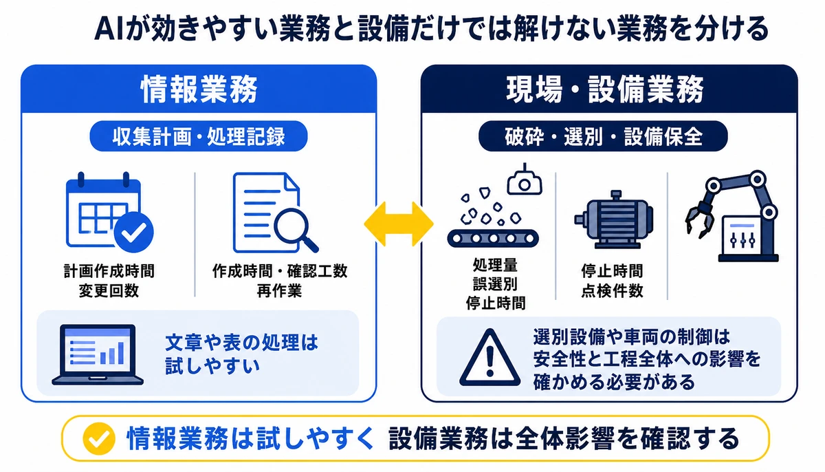情報業務は試しやすく設備業務は全体影響を確認する。情報業務、収集計画・処理記録、現場・設備業務、破砕・選別・設備保全、処理時間・確認工数・再作業、安全性・工程全体への影響