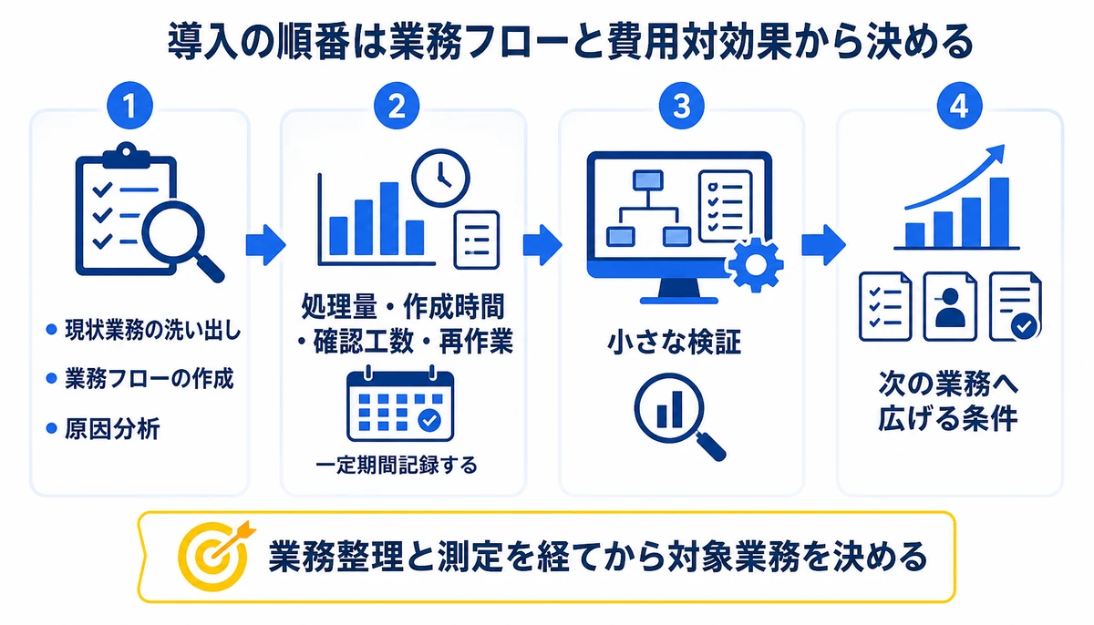 業務整理と測定を経てから対象業務を決める。現状業務の洗い出し、業務フローの作成、原因分析、処理量・作成時間・確認工数・再作業、小さな検証、次の業務へ広げる条件