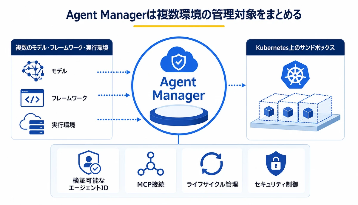 Agent Managerは複数環境の管理対象をまとめる。Agent Manager、検証可能なエージェントID、MCP接続、ライフサイクル管理、セキュリティ制御、Kubernetes上のサンドボックス、複数のモデル・フレームワーク・実行環境