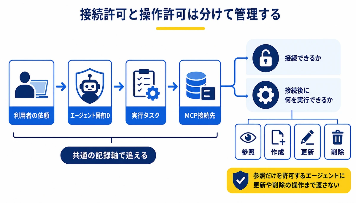 接続許可と操作許可は分けて管理する。利用者の依頼、エージェント固有ID、実行タスク、MCP接続先、接続できるか、接続後に何を実行できるか、参照、作成