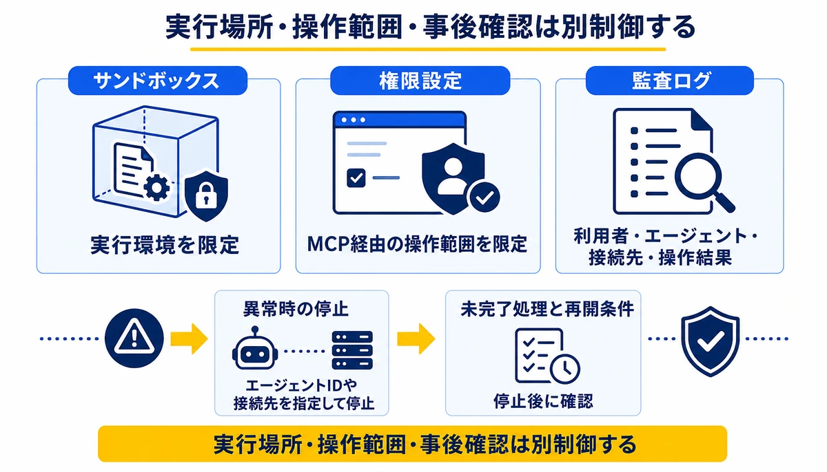 実行場所・操作範囲・事後確認は別制御する。サンドボックス、実行環境を限定、権限設定、MCP経由の操作範囲を限定、監査ログ、利用者・エージェント・接続先・操作結果、異常時の停止、未完了処理と再開条件