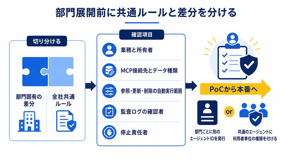 部門展開前に共通ルールと差分を分ける。業務と所有者、MCP接続先とデータ種類、参照・更新・削除の自動実行範囲、監査ログの確認者、停止責任者、部門固有の差分、全社共通ルール、PoCから本番へ