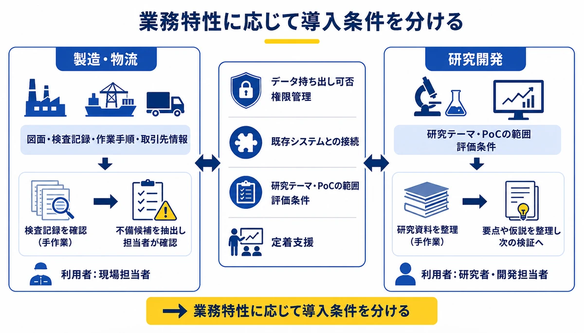 業務特性に応じて導入条件を分ける。製造・物流、図面・検査記録・作業手順・取引先情報、データ持ち出し可否、権限管理、既存システムとの接続、研究開発、研究テーマ・PoCの範囲、評価条件