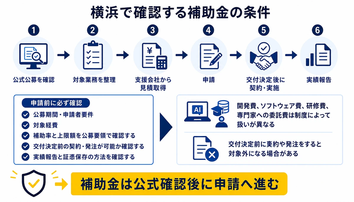 補助金は公式確認後に申請へ進む。公式公募を確認、対象業務を整理、支援会社から見積取得、申請、交付決定後に契約・実施、実績報告、公募期間・申請者要件、対象経費