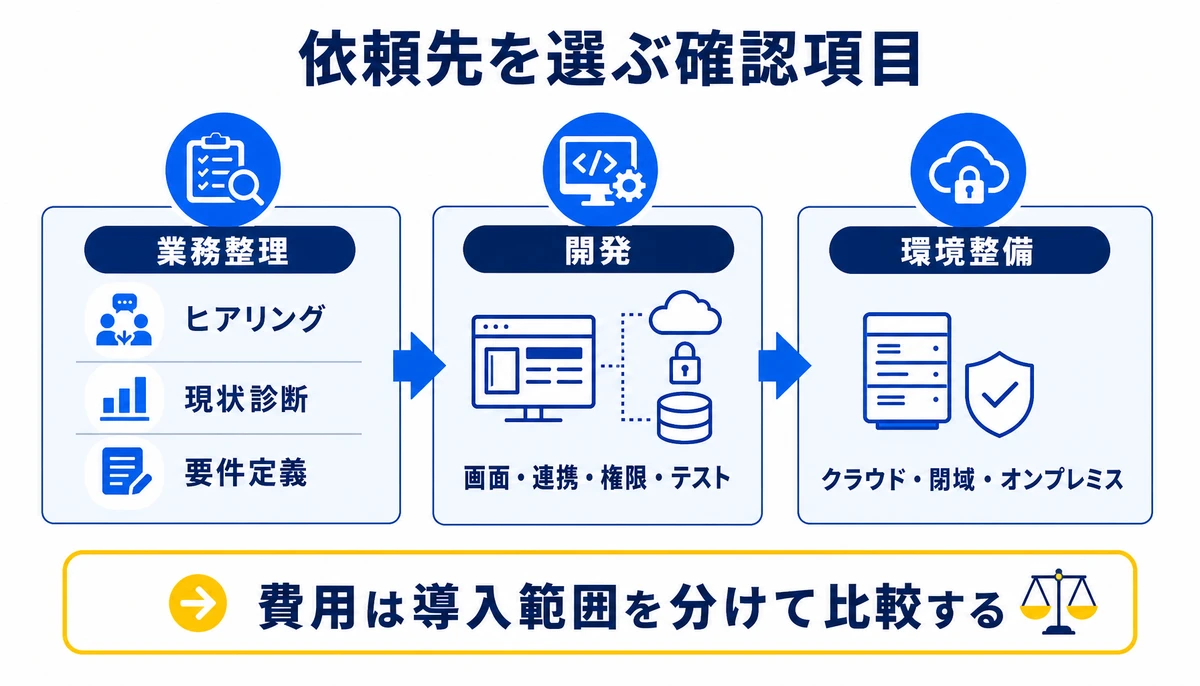 費用は導入範囲を分けて比較する。業務整理、ヒアリング、現状診断、要件定義、開発、画面・連携・権限・テスト、環境整備、クラウド・閉域・オンプレミス