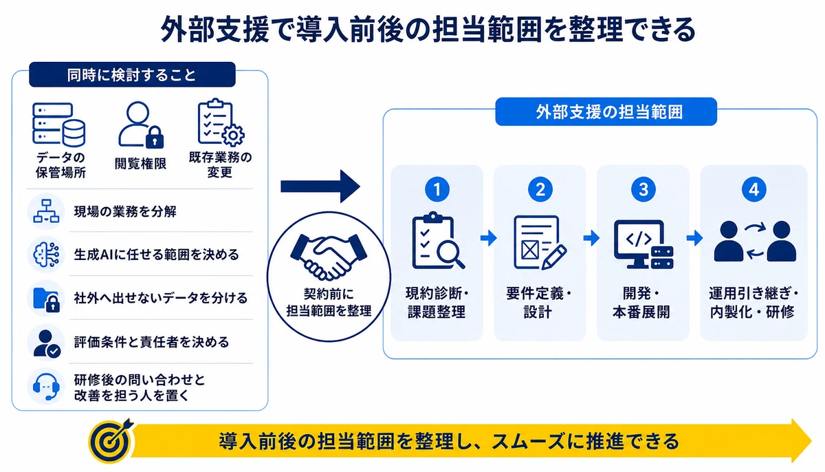 外部支援で導入前後の担当範囲を整理できる。現場の業務を分解、生成AIに任せる範囲を決める、社外へ出せないデータを分ける、評価条件と責任者を決める、現状診断・課題整理、要件定義・設計、開発・本番展開、運用引き継ぎ・内製化・研修