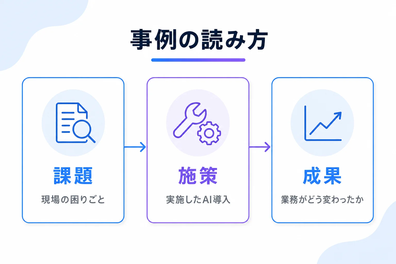 事例の読み方の図。各事例は課題 (現場の困りごと)、施策 (実施したAI導入)、成果 (業務がどう変わったか) の3点で整理している
