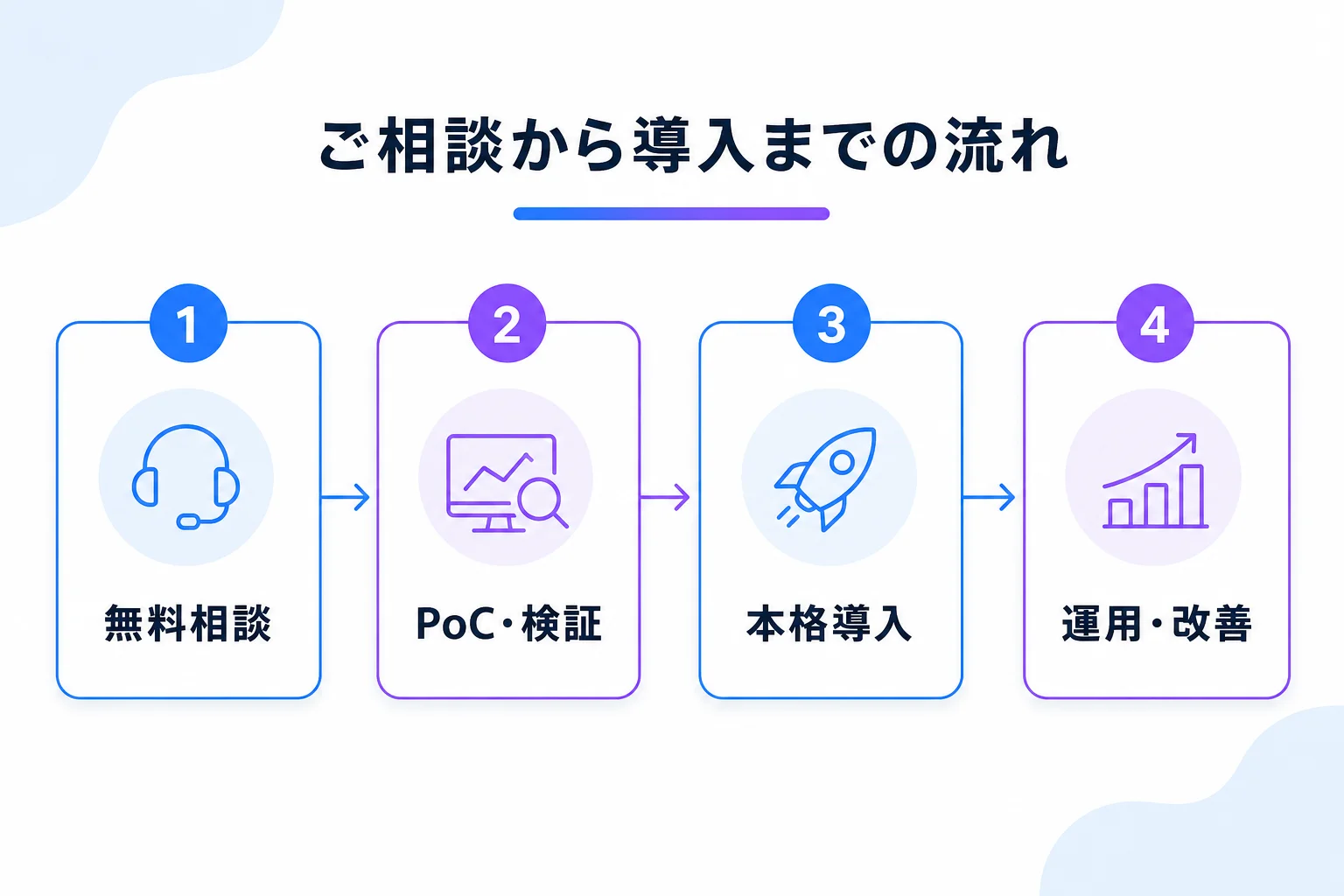 ご相談から導入までの流れ図。無料相談、PoC・検証、本格導入、運用・改善の4ステップで進む