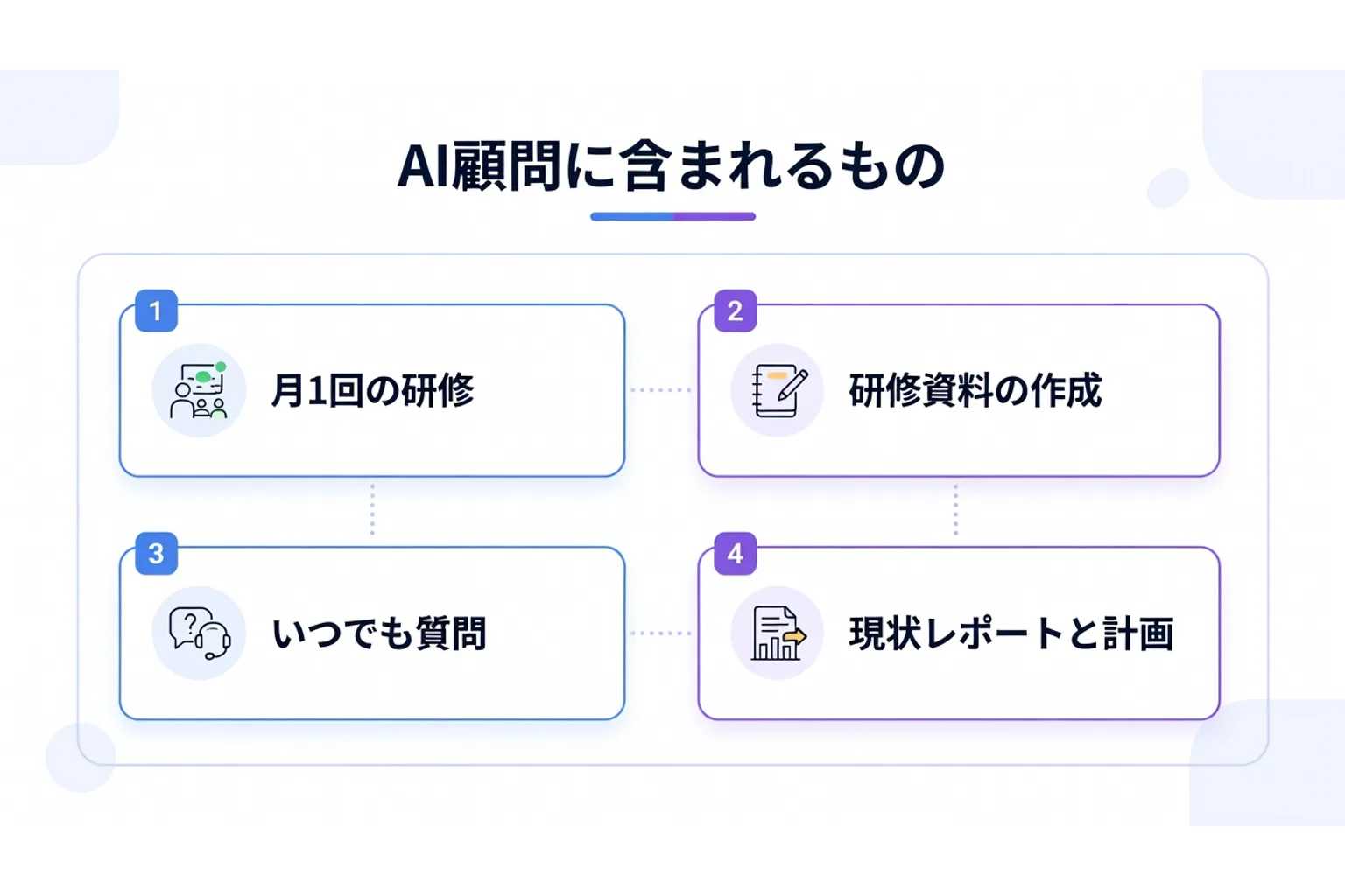 AI顧問の支援内容の図解。月1回の研修、研修資料の作成、いつでも質問、現状レポートと計画の4項目で支援する